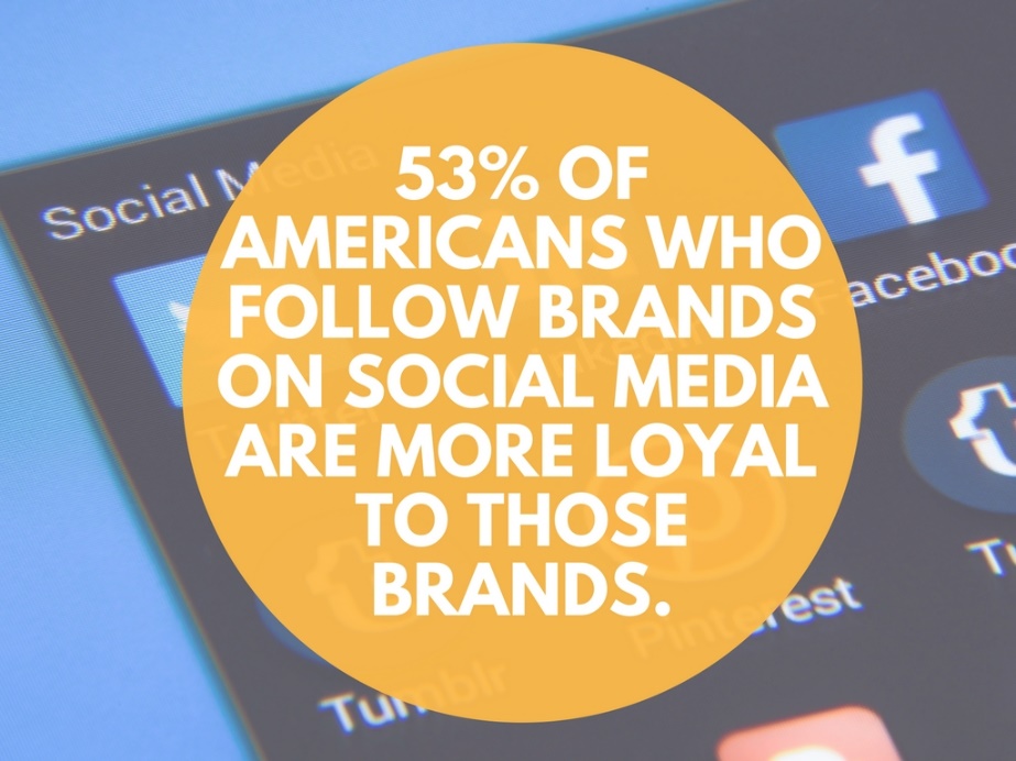 53 percent of Americans who follow brands on social media are more loyal to those brands