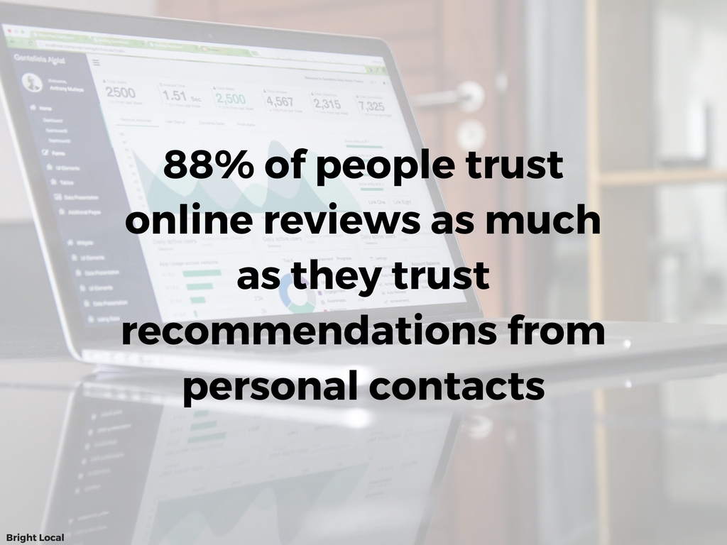 88 percent of people trust online reviews as much as they trust recommendations from personal contacts